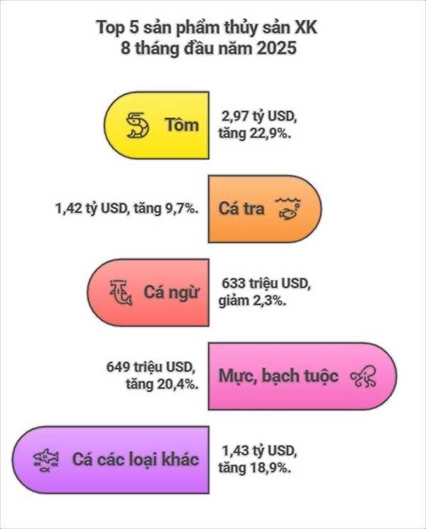 Xuất khẩu thủy sản 2025 hướng tới mốc 10 tỷ USD, nhưng năm 2026 nhiều thách thức